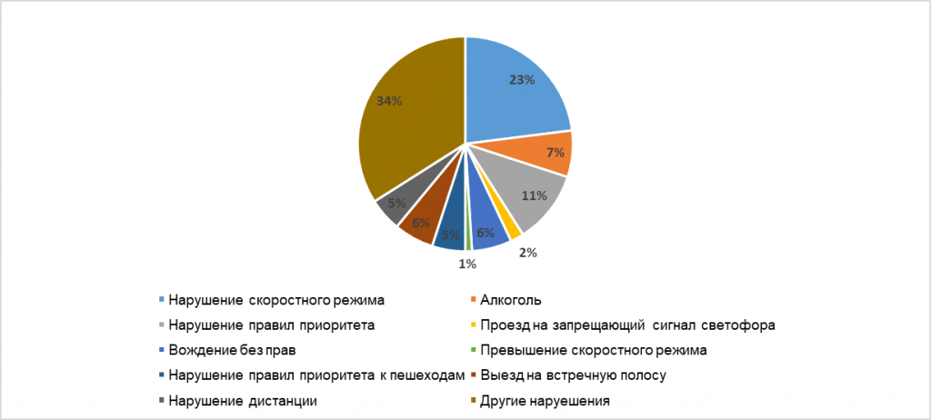 В результате чего происходит большое количество дтп в особенности чего